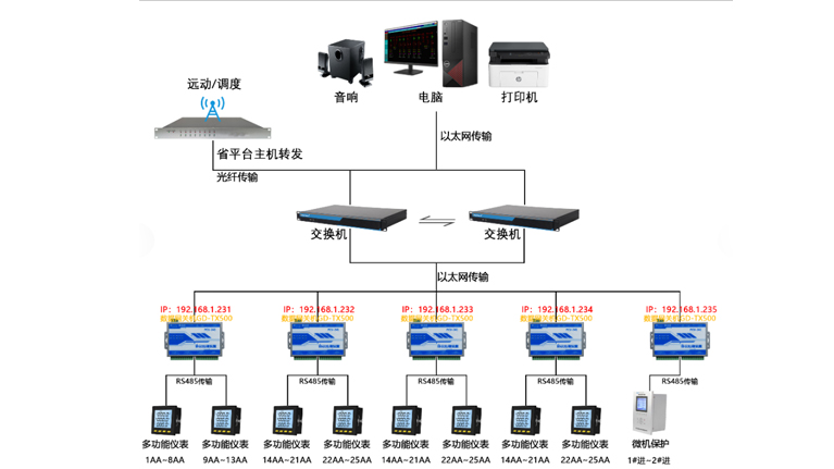 变电/发电/配电综合自动化系统